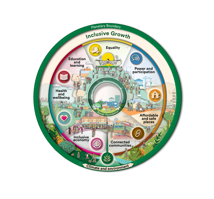 A circular infographic illustrating the concept of 'Inclusive Growth'.  Using the shape of a doughnut, it highlights the social foundations for a good life, without exceeding the boundaries of our living planet.   The outer green ring represents the 'Planetary Boundary, with the 'Climate and environment' fundamental.  The inner ring represents the 'Social foundation' with seven human-focused fundamentals of 'Equality,' 'Power and participation,' 'Affordable and safe places,' 'Connected communities,' 'Inclusive economy,' 'Health and wellbeing,' and 'Education and learning.' The graphic is surrounded by illustrations of people engaging in various activities like learning, working, socialising, and using public spaces.
