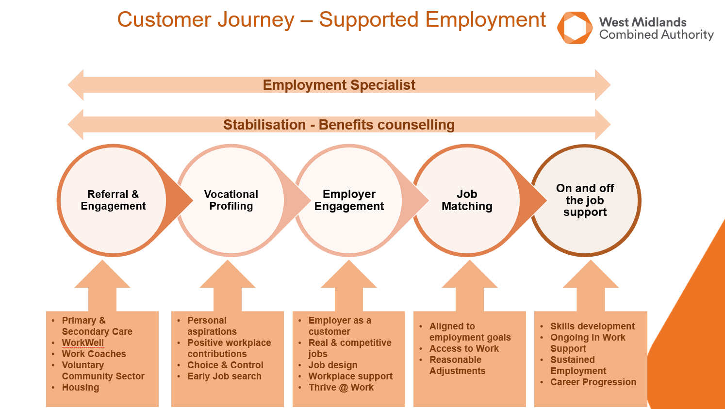 A slide illustrating the customer journey for Supported Employment. There are five stages: Referral and Engagement; Volcational Profiling; Employer Enagement; Job Matching, and finally, On and Off the Job Support. Each of those stages receive an Employment Specialist and Benefits Counselling.