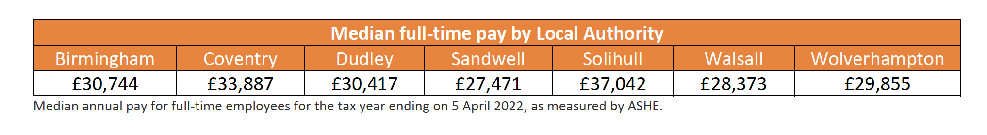 Table showing Median full-time pay by Local Authority area